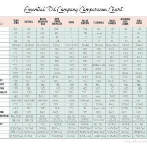 Essential oil company Company chart in statistical format.